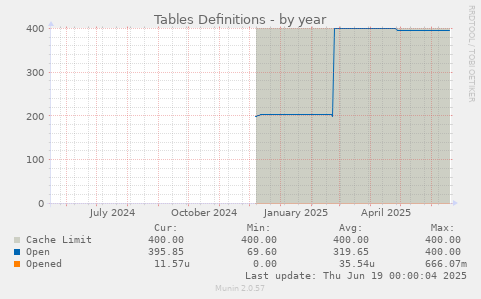 Tables Definitions