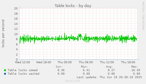 Table locks