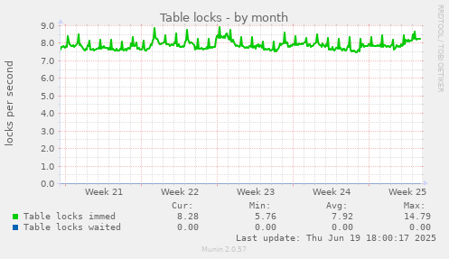 Table locks