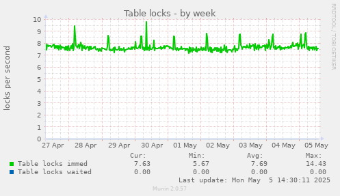 Table locks
