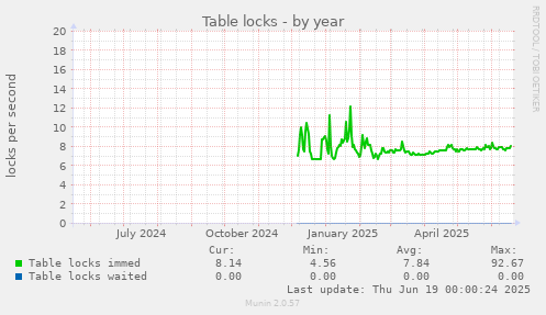 Table locks