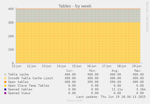 Tables