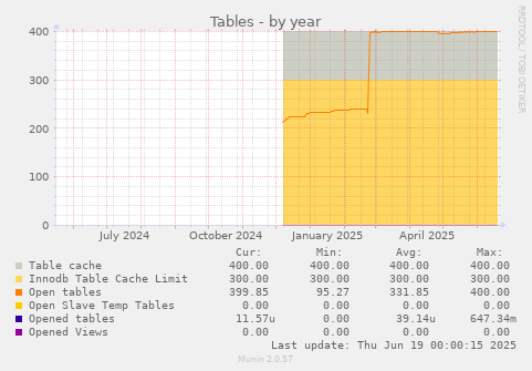 Tables