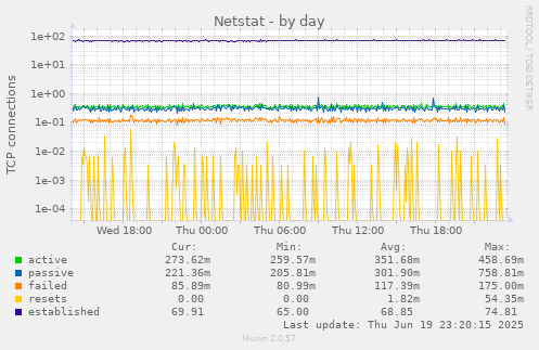 Netstat