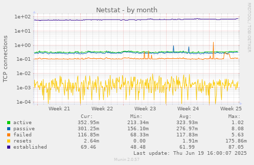 Netstat
