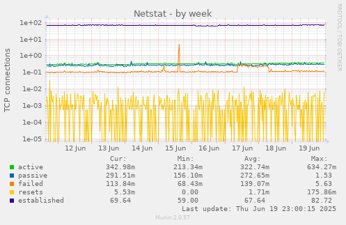 Netstat