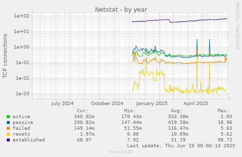 Netstat