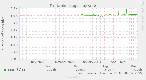 File table usage