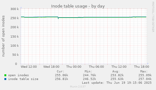 Inode table usage