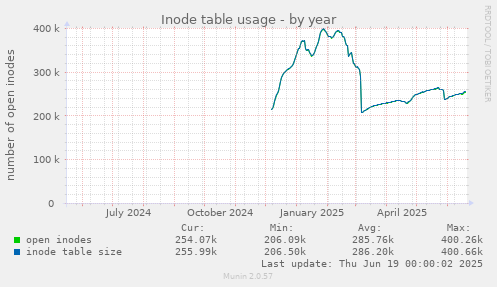 Inode table usage