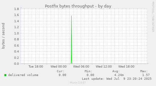 Postfix bytes throughput