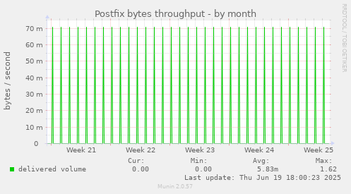 Postfix bytes throughput