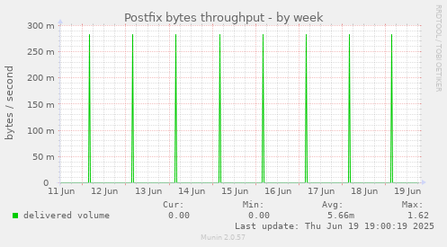 Postfix bytes throughput