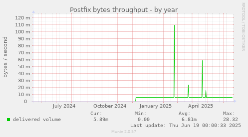 Postfix bytes throughput
