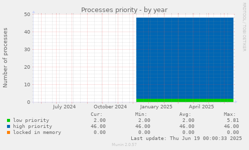 Processes priority