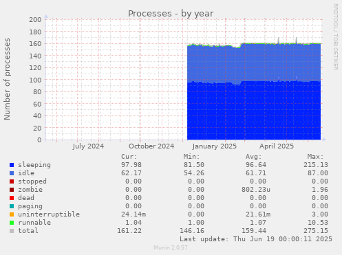 Processes
