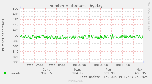 Number of threads