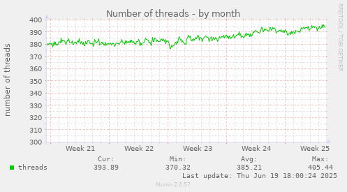 Number of threads