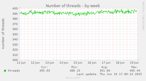 Number of threads