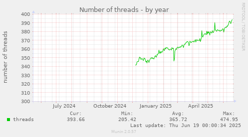 Number of threads