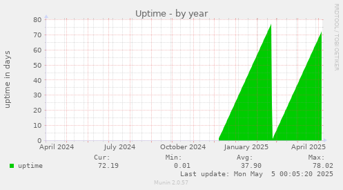 Uptime