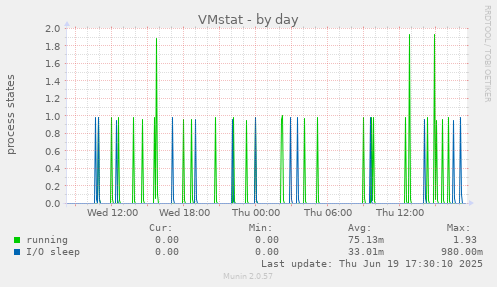VMstat