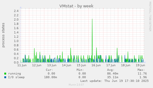 VMstat