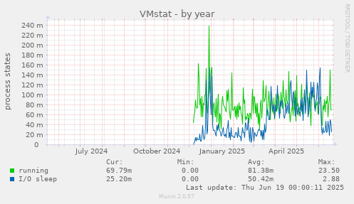 VMstat