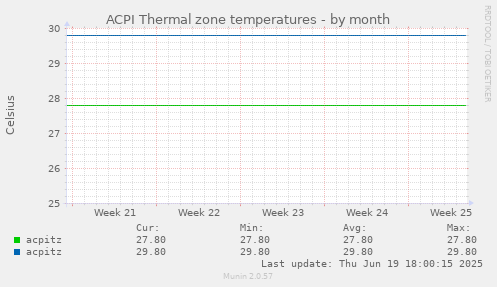 ACPI Thermal zone temperatures