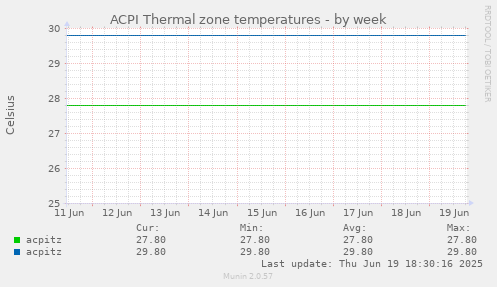 ACPI Thermal zone temperatures