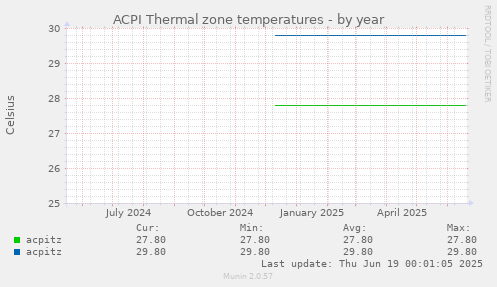 ACPI Thermal zone temperatures