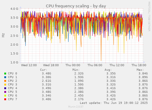 CPU frequency scaling