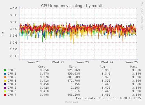 CPU frequency scaling
