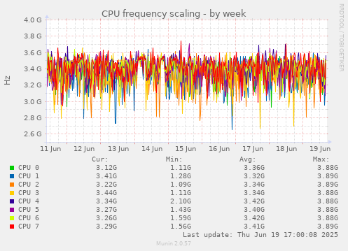 CPU frequency scaling
