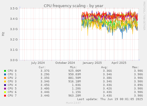 CPU frequency scaling