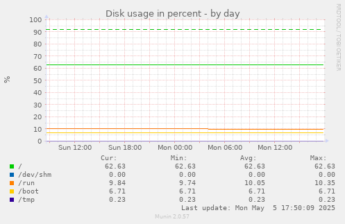 Disk usage in percent