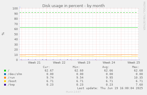 Disk usage in percent