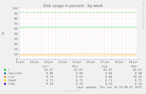Disk usage in percent