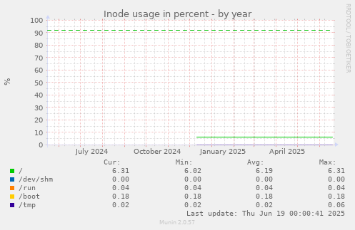 Inode usage in percent
