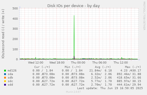 Disk IOs per device