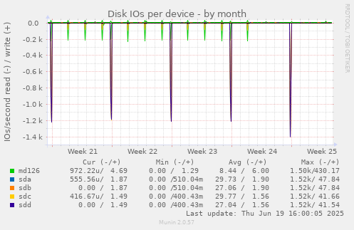 Disk IOs per device