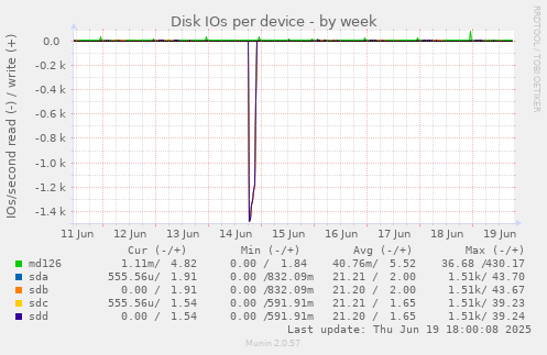 Disk IOs per device