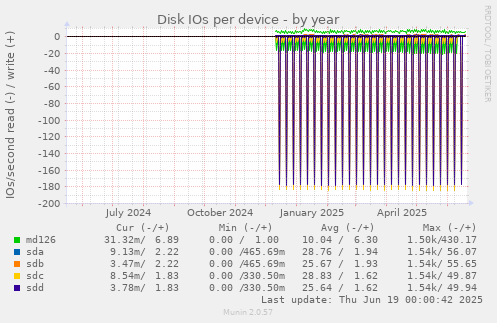 Disk IOs per device