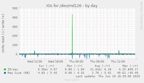 IOs for /dev/md126
