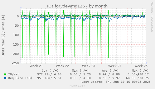 IOs for /dev/md126