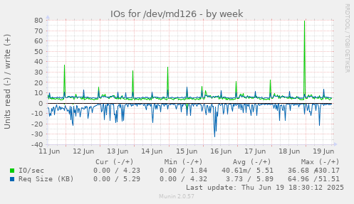 IOs for /dev/md126