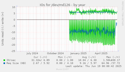 IOs for /dev/md126