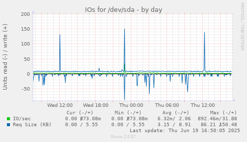 IOs for /dev/sda