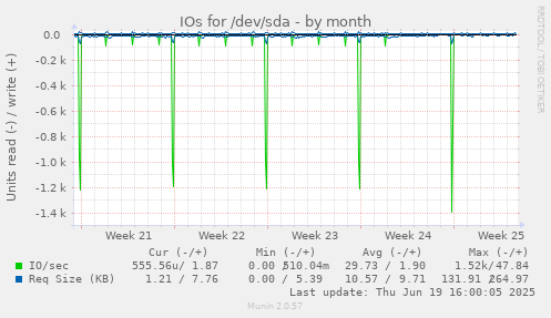 IOs for /dev/sda