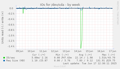 IOs for /dev/sda